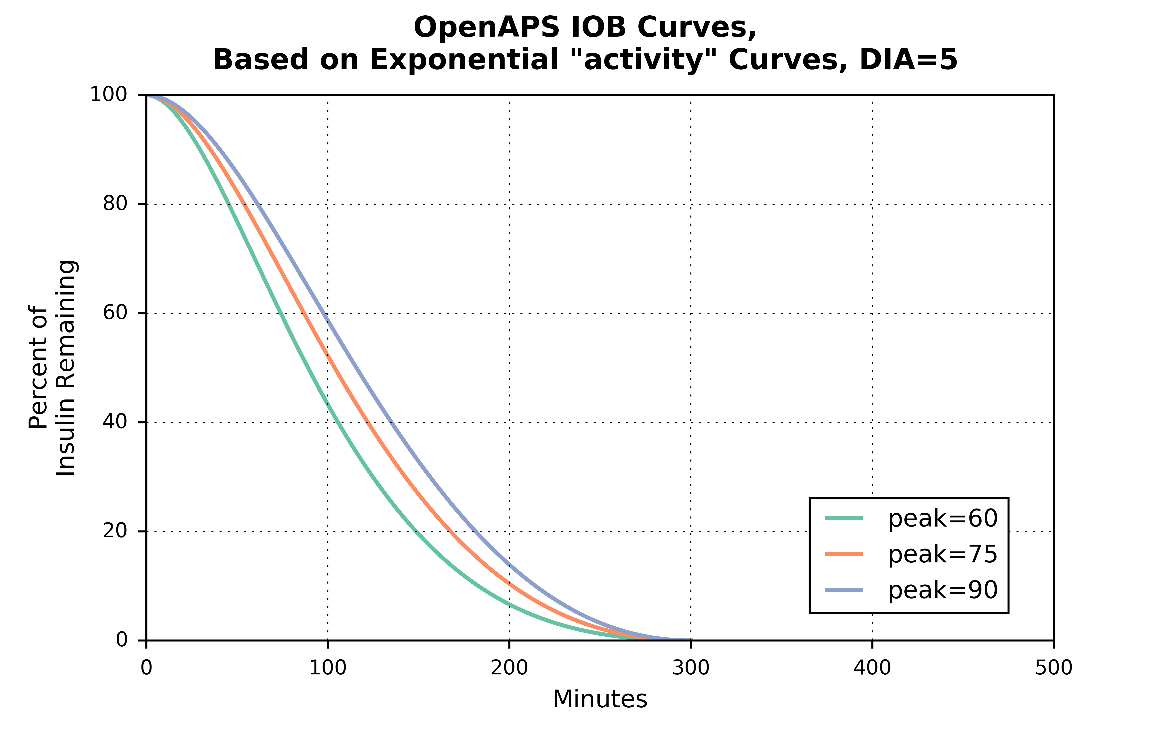exponential_iob_curves_dia_5_peak_60_75_90